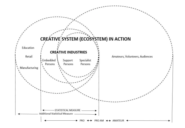 The Creative (Eco)System of the Field in Action